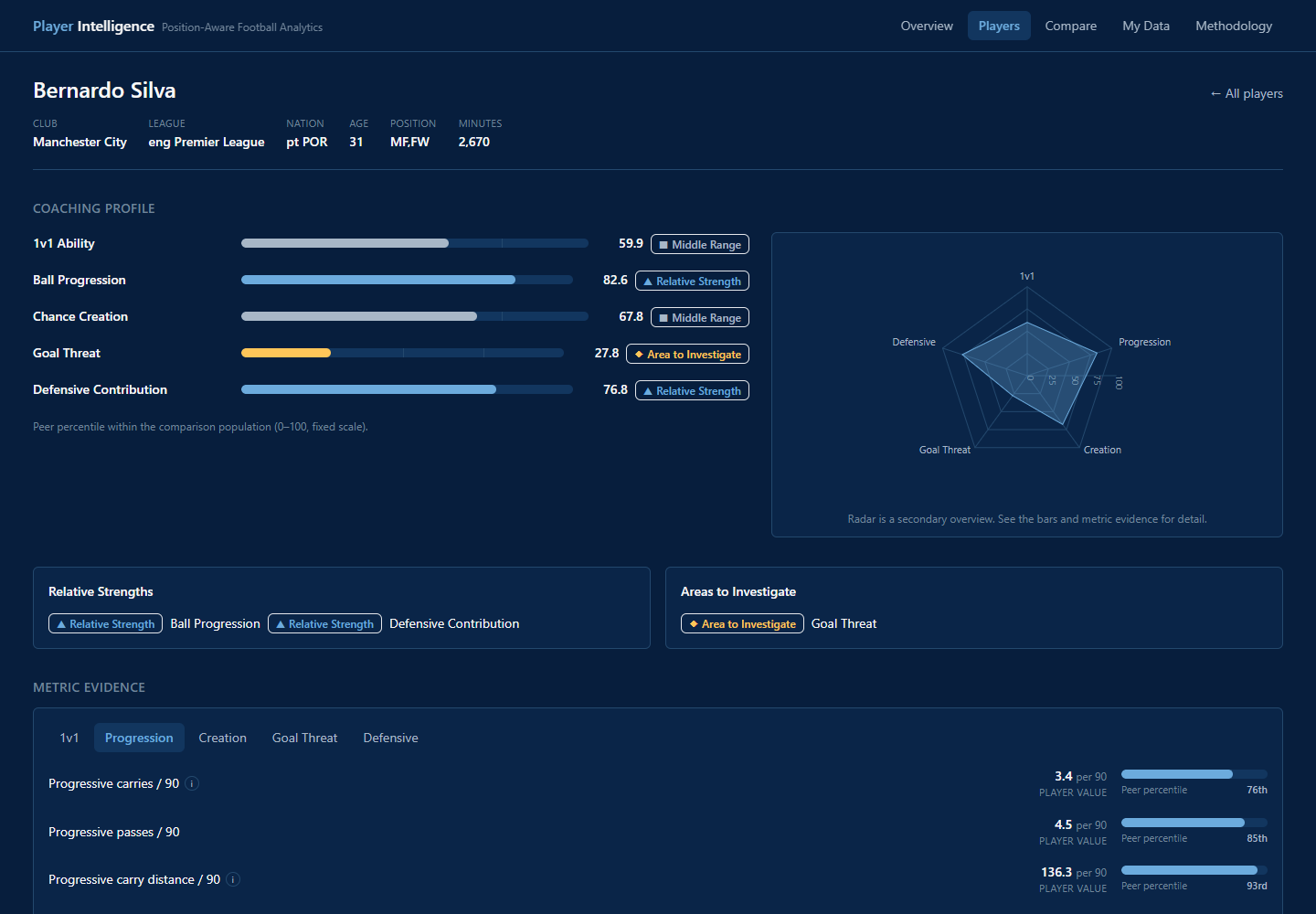 Bernardo Silva player profile showing coaching dimension percentiles, a radar overview and metric evidence